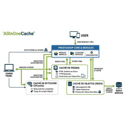 Serviço de configuração e treinamento do módulo All In One Cache