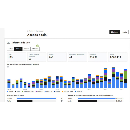 Bien plus qu'un simple module de connexion sociale