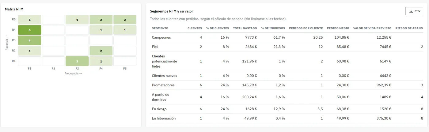 Matriz RFM y valor de cada segmento
